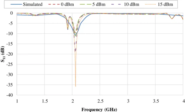 Figure 3.8 – Measured (for 0 dBm, 5 dBm, 10 dBm and 15 dBm input powers) and simulated (0 dBm input  power) S 11  parameter (in dB) of the implemented rectifier with a 1 kΩ load, for frequencies ranging from 1 GHz  to 4 GHz