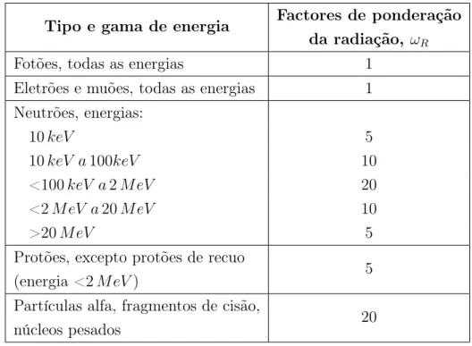Tabela 3.1: Fator de ponderação da radiação para diferentes tipos de radiação e gamas de energia [23]