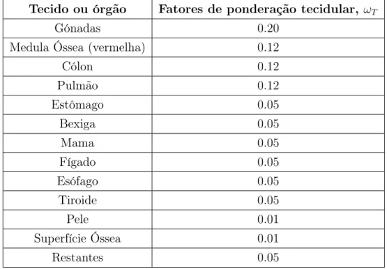 Tabela 3.2: Fator de ponderação da radiação para diferentes tipos de radiação e gamas de energia [23]