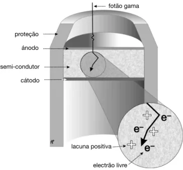 Figura 3.3: Detetor Semicondutor. [4]