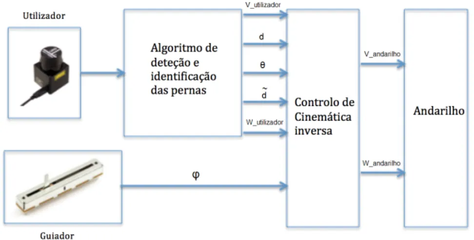 Figura 4.1 – Bloco de diagramas do controlo implementado. 