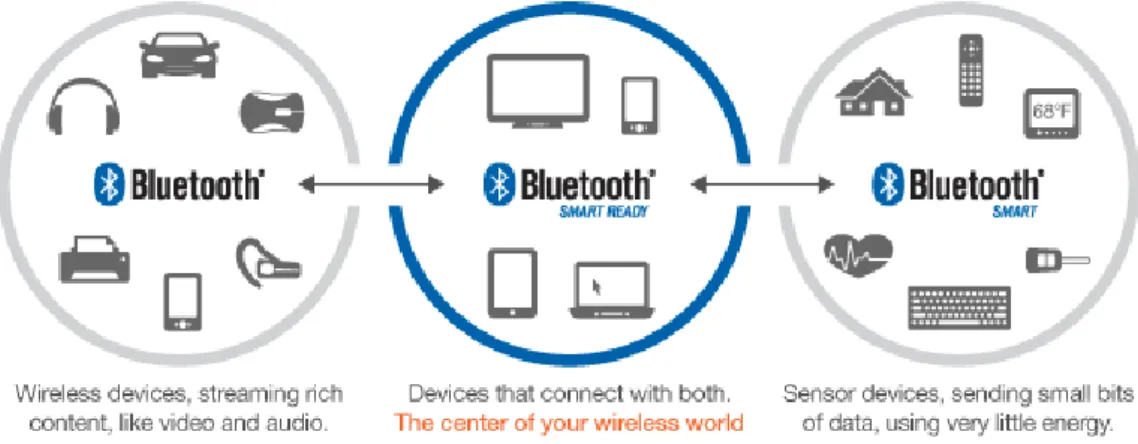 Figura 2.1: Tipos de tecnologia Bluetooth (imagem retirada de [2]).