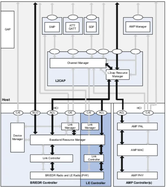 Figura 2.3: Overview da pilha Bluetooth (imagem retirada de [3]).