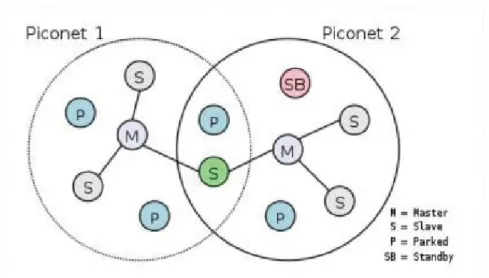 Figura 2.4: Estrutura de redes Bluetooth (imagem retirada de [3]).