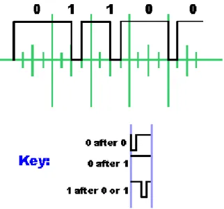 Figura 2.6: Codificação de Miller utilizada no NFC (imagem retirada de [4]).