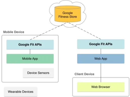 Figura 2.10: Arquitetura da plataforma Google Fit (imagem retirada de [7]).