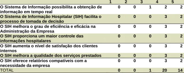 Tabela 1 – Resultados obtidos sobre a avaliação do sistema de informação na visão dos  gestores 