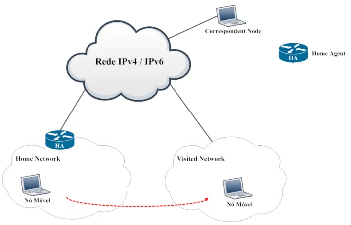 Figura 2.4: Arquitetura do Mobile IPv6