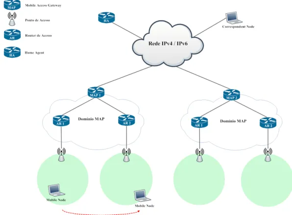 Figura 2.6: Arquitetura do Hierarchical Mobile IPv6