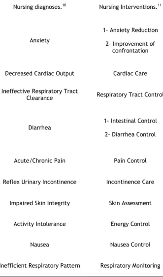 Table  1.  Nursing  diagnoses  identified  and  relevant  nursing Interventions. 