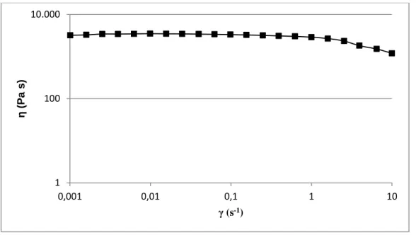 Figura 2.5: Exemplos de curva de fluxo obtida por reometria de pratos paralelos em ensaios de corte.