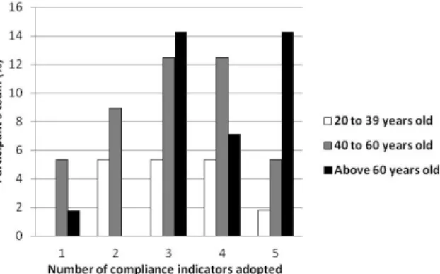 Figure  1  -  Relationship  of  age  with  the  amount  of  compliance  indicators  adopted  by  study  participants,  clinical  renal,  southern  Brazil,  August  and  September  2008