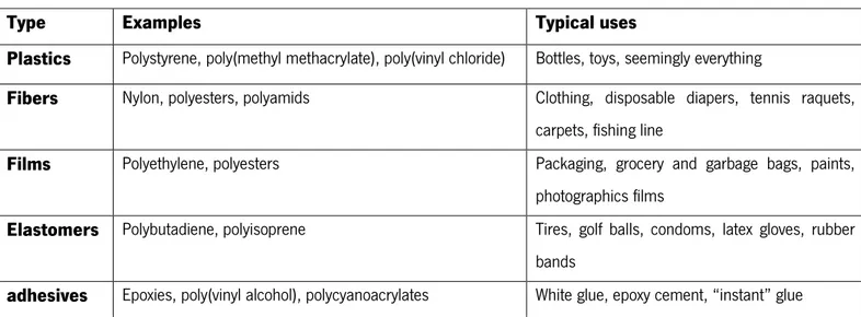Table 1.3.  Examples of synthetic polymers. Adapted from [ 41 ]. 