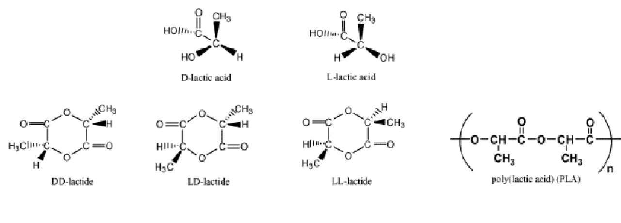 Figure 2.2. Chemical structure of Polylactide and its constituents. Adapted from [11]