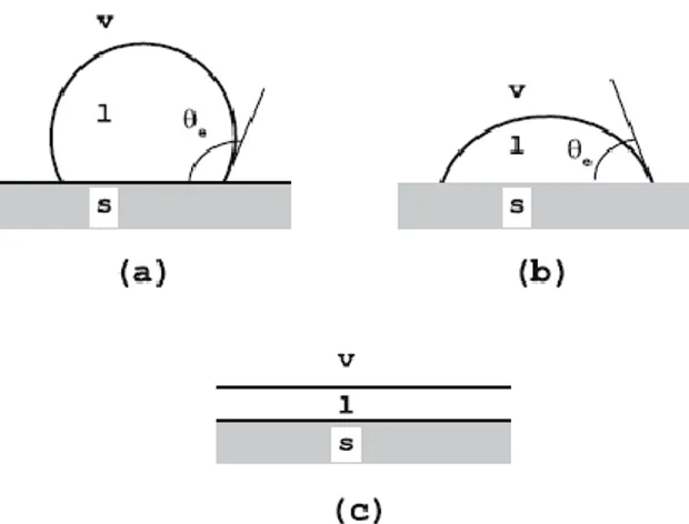 Figure 2.8. Different wetting situations of a liquid drop in contact with a solid surface
