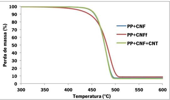 Figura 26 - Curvas de degradação térmica dos nanocompósitos determinada por TGA  