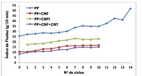 Figura 27 - Efeito do número de ciclos de processamento no índice de fluidez dos diferentes materiais  compósitos