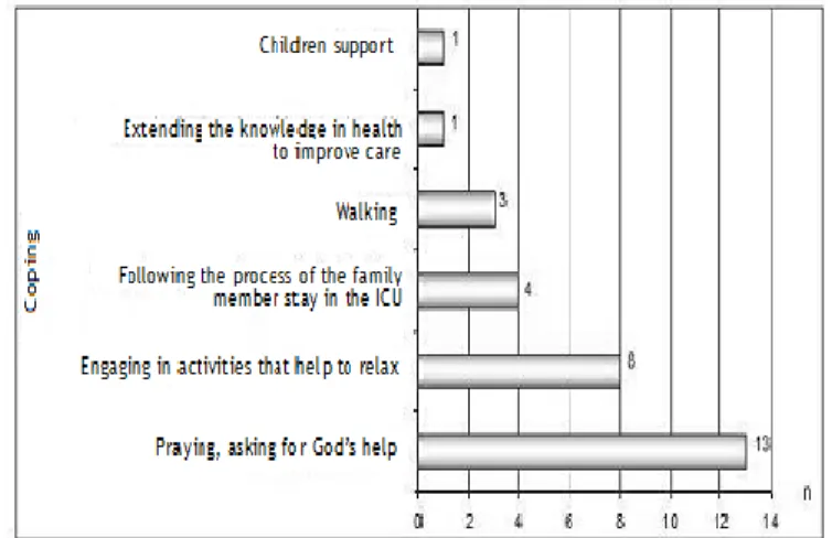 Table  3.  Reason  for  hospitalization  of  patients  according  to  the  Phases  of  Stress  of  the  family  members  surveyed  at  an  adult  ICU  of  a  size  IV  hospital-  Inventory  of  Stress  Symptoms  -  February/2010