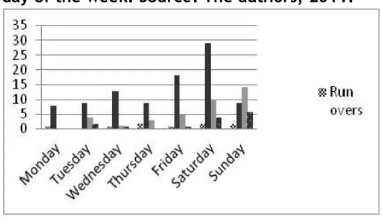 Figure 1 shows accidents ranked according to  the  day  of  week  of  occurrence.  The  highest  incidence of accidents took place on Saturday with  29  falls  with  motorcycles;  09  collisions,  04  overturns  and  02  pedestrian  accidents