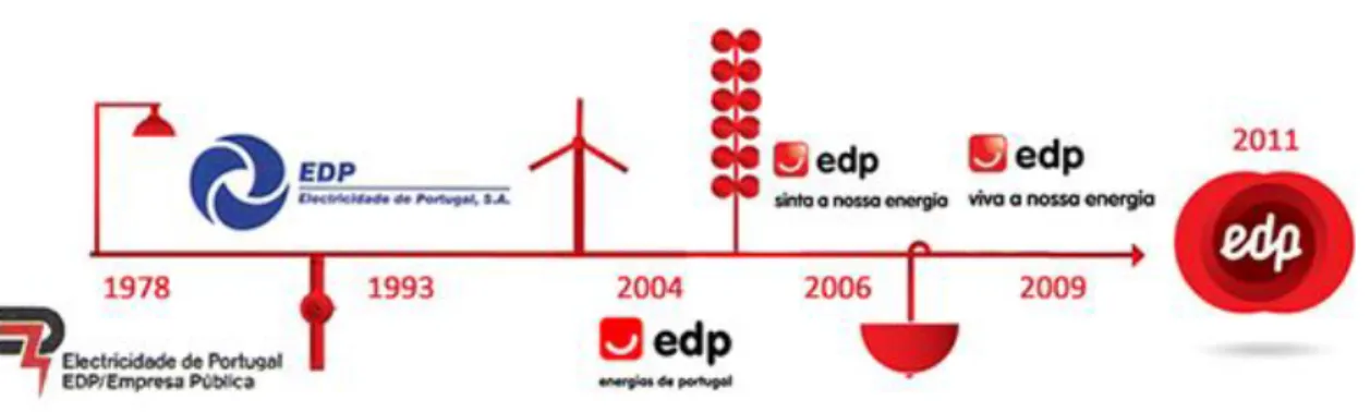 Figura 1: A Evolução da marca 