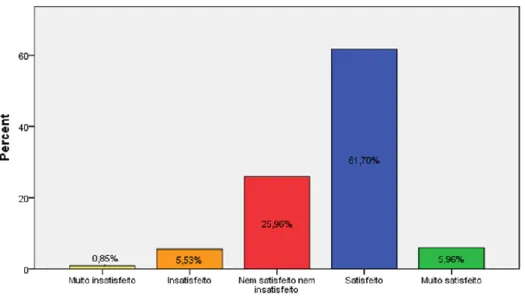 Gráfico 6: Grau de satisfação com o sistema de pesquisa disponibilizado na EDPon intranet para  encontrar o que pretende 