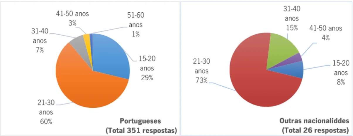 Figura 22: Intervalos de idade das amostras de portugueses e outras nacionalidades (questão 1)