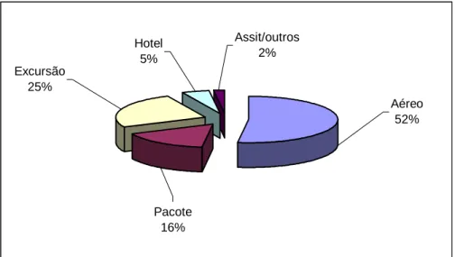 Tabela 1 –  Porcentagem das vendas  em volume e valores  