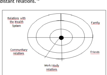 Figure 1: Map minimum of social relations 