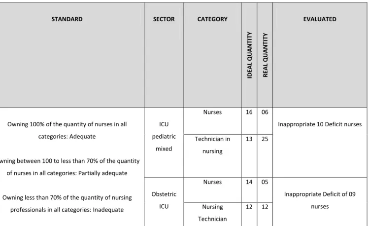 Table  02:  Evaluation  of  ICU  investigated  with  regard  to the design of nursing staff by category, from March  to May 2011