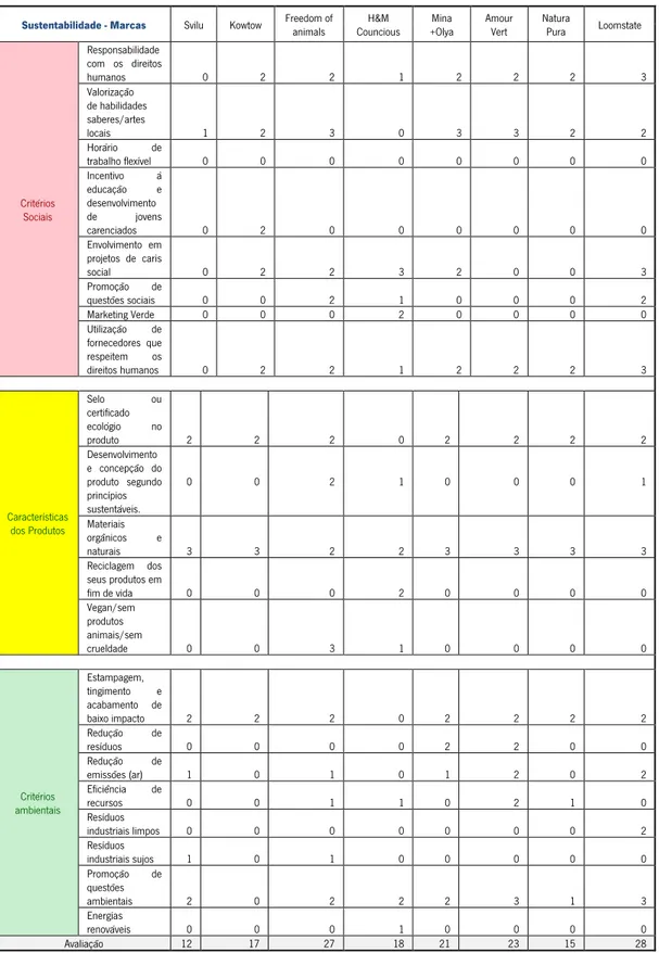 Tabela 7 - Análise das Marcas de Moda Sustentável (continuação)  Sustentabilidade - Marcas  Svilu  Kowtow  Freedom of 