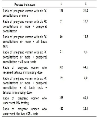 Table  2  -  Prenatal  care  process  indicators  established  by the PHPB. Cuiabá (MT), 2010