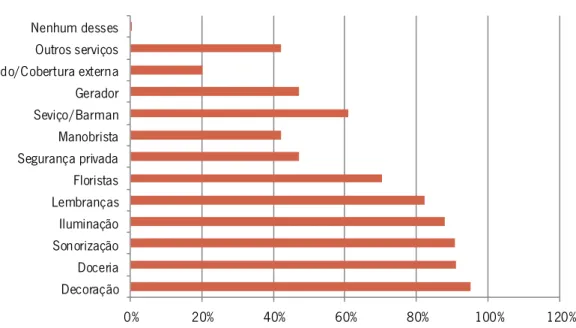 Gráfico 3 - Serviços mais contratados para a festa de casamento  Fonte: Adaptado de Abrafestas 