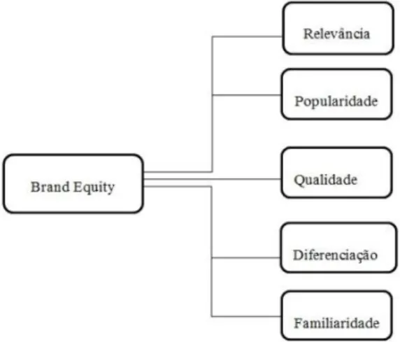 Figura 3 - Componentes do  Brand Equity . Fonte: www.ipsos.com 