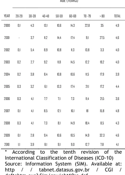 Table  1  shows  the  mortality  rates  of  cervical  cancer  in  the  state  of  Santa  Catarina,  Brazil, by age, in the period 2000-2010