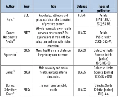 Table  4  –  Distribution  of  potential  bibliographies  for  prevention strategies of prostate cancer 