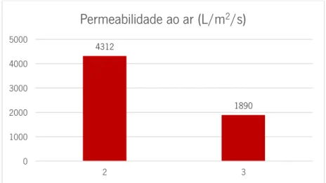 Figura 27 – Comparação dos valores de permeabilidade ao ar dos materiais 2 e 3.