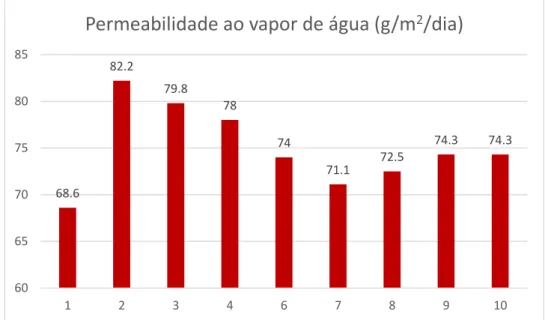 Figura 28 - Comparação dos valores de permeabilidade ao vapor de água dos materiais têxteis 