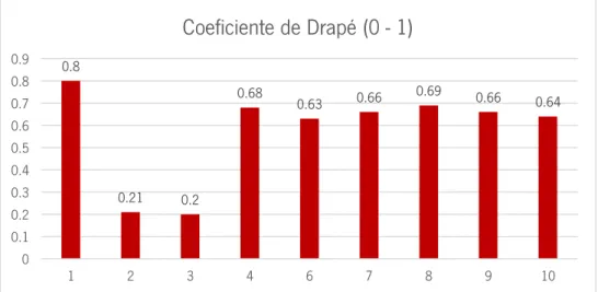 Figura 30 – Comparação do valor do coeficiente de drapé dos materiais têxteis. 