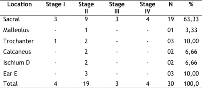 Table  3  –  Distribution  according  to  the  PUSH  scale  domains  of  the  assessed 30 PUs in 60 days (n=134 assessments)