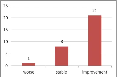 Table  below  shows  the  PUSH  scale  parameters  found  in  the  60  days  of  assessment