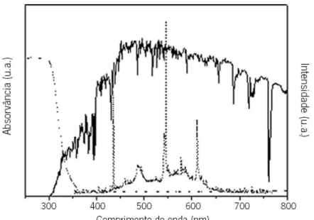 Figura 1.10: Espetros de emissão da radiação solar à superfície terrestre (linha contínua), de uma lâmpada de  fluorescência comum (linha tracejada) e espetro de absorção de um filme de anatase (linha ponteada) [44]