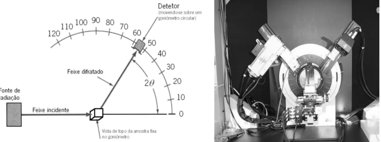 Figura 1.15: (à esquerda) Esquema do método de difração para análise cristalográfica fazendo uso de um  goniómetro [66]; (à direita) Difratómetro Bruker D8 Discovery utilizado no presente estudo, onde se distingue o 