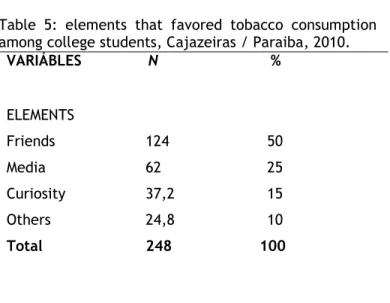 Table  5:  elements  that  favored  tobacco  consumption  among college students, Cajazeiras / Paraiba, 2010