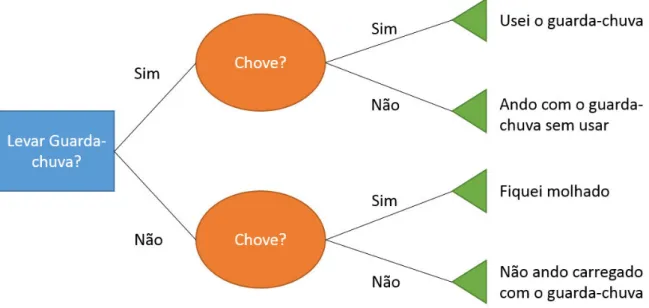 Figura 2.1 - Problema de decisão simples de levar o guarda-chuva 