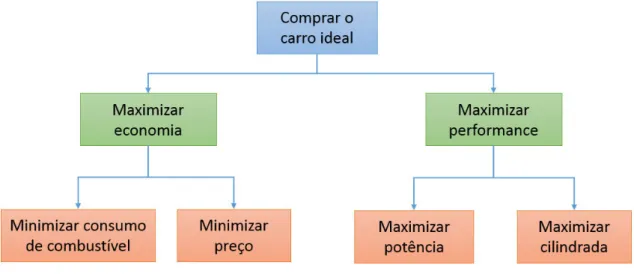 Figura 2.5 - Exemplo de hierarquia de objetivos 