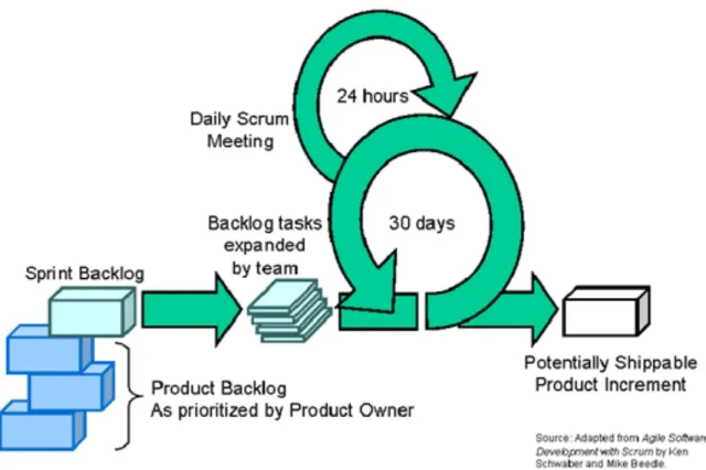 Figura 5 - Representação do processo Scrum (Fonte: http://www.methodsandtools.com/archive/scrum1.gif) 