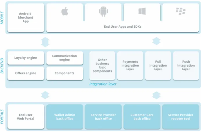 Figura 7 – Tecnologia da Plataforma de Carteira Digital (Fonte: http://corporate.cardmobili.com/en/technology) 