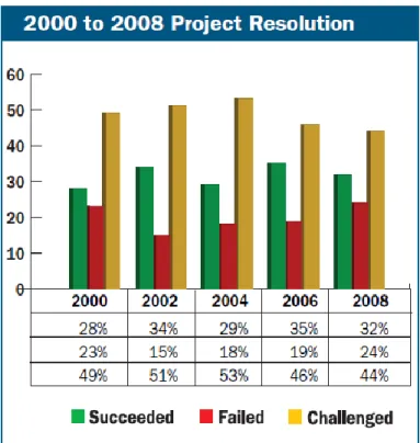 Ilustração 4: Resultado dos projetos de 2000 a 2008  (SGI, 2009) 