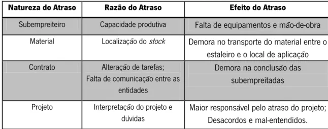 Tabela 5: Tipos de atrasos verificados no caso da EDP – Produção, S.A. 