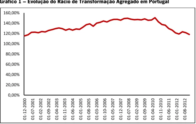 Gráfico 1 – Evolução do Rácio de Transformação Agregado em Portugal 